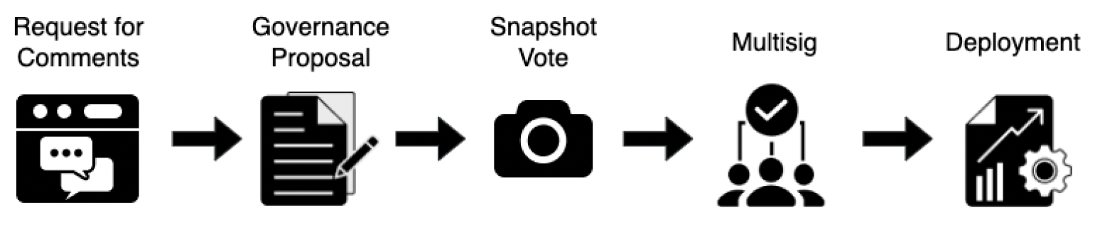 governance_process